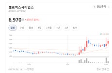 셀로헬스건강기능식품점 | 건기식·화장품·의약품 삼각편대… 셀로맥스사이언스 재조명 부각