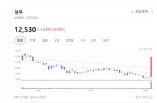 46파이 이차전지 부품 개발 완료… 성우, 양산 돌입 임박