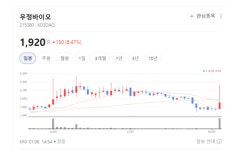 민간 최초 신약클러스터의 힘…우정바이오 재조명