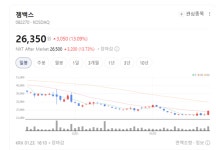 반도체 장비주 활짝 웃었다... 젬백스·세미파이브 등 두 자릿수 폭등랠리