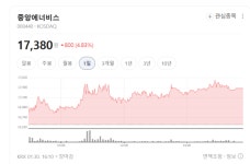 동장군이 끌어올린 유가... 덕양에너젠 대성산업 흥구석유 주가 불꽃랠리