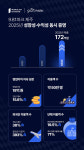 대성파인텍 9.81파크 제주, 지난해 최대 실적 달성
