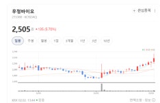 글로벌 빅파마 향한 징검다리… 우정바이오 신약 클러스터의 마법 주목