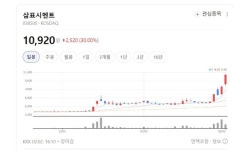 [이격도과열 종목] 지금 추격하면 위험?...삼표시멘트 바이오스마트 현대비앤지스틸 파죽지세