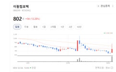 이원컴포텍·한온시스템 주가 불꽃랠리... 수주 호재에 폭풍매수