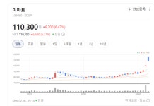 마트가 살아났다 이마트  주가 폭등랠리... 억눌렸던 매수세  폭발
