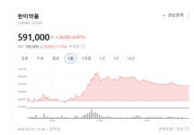 한미약품, 로수젯·아모잘탄으로 쓴 신약 신화