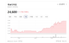 주식농부도 찍었다… 국보디자인, 배당 성향 40% 상향 요구에 주가 활짝