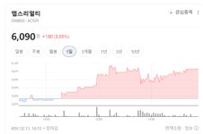 오피스 임대료는 고공행진... 신한알파·삼성FN리츠 등 핵심 자산주 방긋