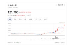 선익시스템 주가 24% 폭등쇼…차세대 태양광 핵심 장비로 우주 정복 나서나