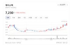 제이스텍의 무서운 식탐... 디스플레이 1위 굳히고 2차전지 영토 확장