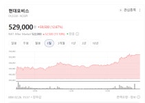 인도에 띄운 SW 승부수… 현대모비스, 벵갈루루 연구소로 글로벌 수주 6배 늘린다