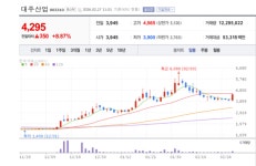 대주산업, 인천·서천 HACCP 풀가동… 사료부터 펫푸드까지 1등 질주 주목