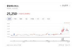 기름값 무서워서 가스 쓴다…중앙에너비스·흥구석유 동반 떡상랠리