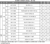 [이번주 청약 길잡이] 두산위브 더센트럴 수원등 전국 1921가구 접수