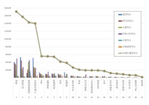 농업기업 브랜드 대동 정상…대동기어·롯데정밀화학 급부상