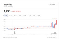 [이격도과열 종목] 우정바이오 와이지-원 레이저쎌 앗~뜨거