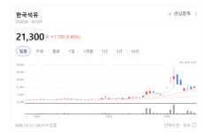 한국석유·극동유화 동반 상승... 원자재 가격 변동이 부른 매수 열풍