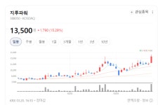 태양광에서 디지털 진단까지…지투파워, 종합 에너지 솔루션 기업으로 우뚝