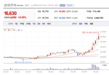 전기차 충전 인프라 핵심 부품 양산…삼영전자, 신성장 동력 확보