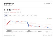 한국콜마 선바이오텍식당 | 콜마비앤에이치·차바이오텍 주가 기세등등...건미용 시장 활기 주목