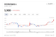 도시가스부터 레저까지… 한진중공업홀딩스, 수익 구조 다각화 눈길