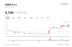 한솔테크닉스, 에스아이머트리얼즈·한솔오리온텍 품고 신성장 엔진 풀가동