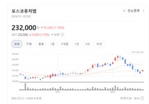 (주)풀무원푸드앤컬처 포스코퓨처엠포항양극재1단계공장 | 전통 제조업에서 친환경 에너지로... 포스코퓨처엠, 체질 개선 결실 주목