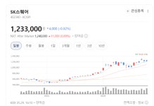 SK하이닉스 질주에 싱글벙글… SK스퀘어, 기업가치 재평가 본격화