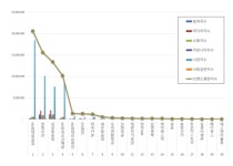 한화오션·삼성중공업 맹추격에도 HD현대중공업 독주 계속