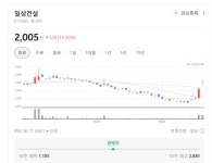 일성건설 주가 파죽지세… 건설주 혼조세 속 투자 기회는 어디?