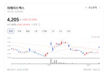 게임주 투자심리 살아났다… NHN·밸로프·위메이드훨훨