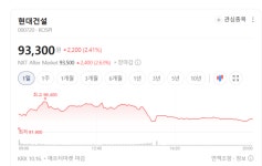 현대건설, 플랜트 부진 주택이 메웠다…3분기 영업이익 103% 증가 전망