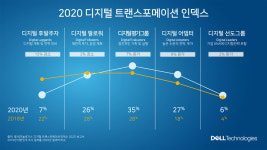 디지털 혁신 속도 빨라진 한국 기업들 1~2년 이내 투자계획은 AI 알고리즘... 델 테크놀로지스 DTI 2020 보고서