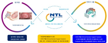 엔티엘헬스케어, 자궁경부암 영상판독 AI 검진시스템 써비케어 AI 선보인다