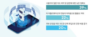 AI 챗봇 운영 상의 가장 어려움은... "질문 의도 파악 및 답변에 대한 낮은 정확도"