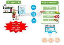 정부, 식품영양성분 데이터 4만 6천건 개방... AI, 디지털헬스 등 다양한 산업에서 활용 확산 기대