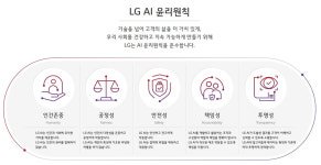 LG, 인간존중·공정성·안전성·책임성·투명성 등 5대 핵심 가치로 한 LG 인공지능 윤리원칙 발표