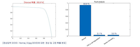태양광발전소 고장진단 엔지니어 아닌 인공지능이 한다!...한국에너지연 고석환 박사팀, AI 태양광 발전 고장 진단 기술 개발