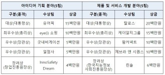 공공데이터 활용 창업경진대회 왕중왕전 개최... 유어픽팀(아이디어), 탈로스팀(제품·서비스) 대통령상 수상