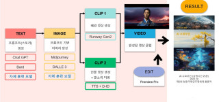 [AI 이슈] 생성 인공지능으로 만든 세계 첫 영화 AI 수로부인 그 제작은?