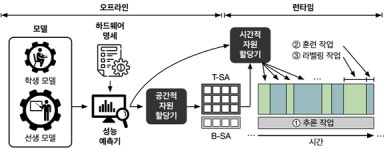 온디바이스 AI 실현하는 NPU 다카포 개발...KAIST-메타-딥마인드, 엣지 AI 생태계 위해 코드·데이터 오픈소스로 공개