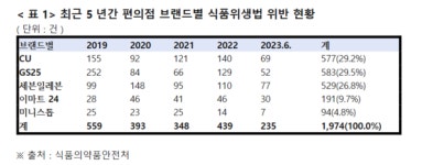 편의점 식품위생법 위반, 최근 5년간 1974건... GS25·CU·세븐일레븐 순