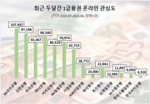 KB국민은행, 올 7·8월 1금융권 온라인 관심도 1위... 신한·우리·하나은행 뒤이어