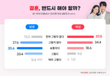 결혼정보회사 듀오, 미혼남녀 혼인 이혼 인식 공개
