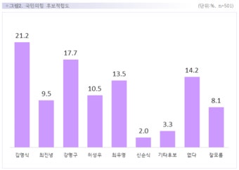 [경북 구미을 여론조사] 현역 김영식 vs 강명구 예비후보 오차범위 내 접전
