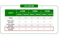 메이저리그도 기술력으로 인정한 (주)미도플러스의 인조잔디