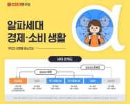 알파세대가 선호하는 브랜드는?... 나이키·아디다스·뉴발란스