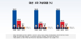 이재명 50% 첫 돌파…김문수 12.2%, 한동훈 8.5%[리얼미터]
