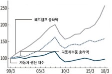 일본 자동차용 램프 시장 동향